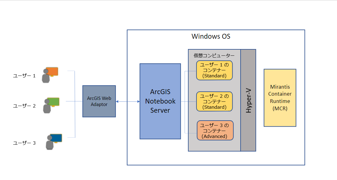 Hyper-V による分離で実行されている Hyper-V による分離で実行されている